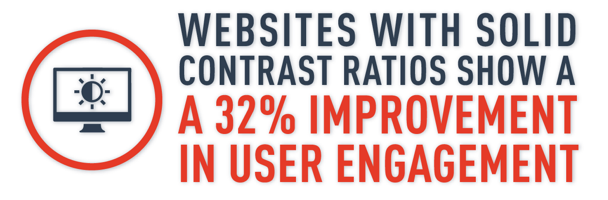 32% improvement in user engagement with solid contrast ratios